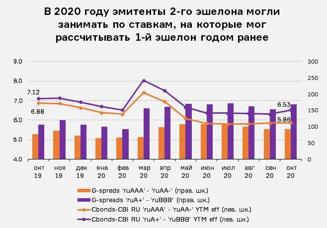 Облигации эшелоны