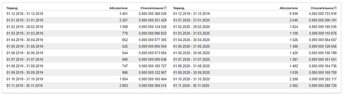 Бешеный рост запросов на товар. Можно ли на нем заработать?