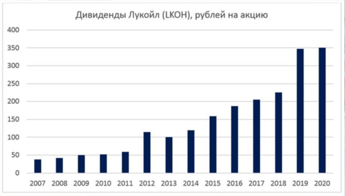График выплат Лукойл