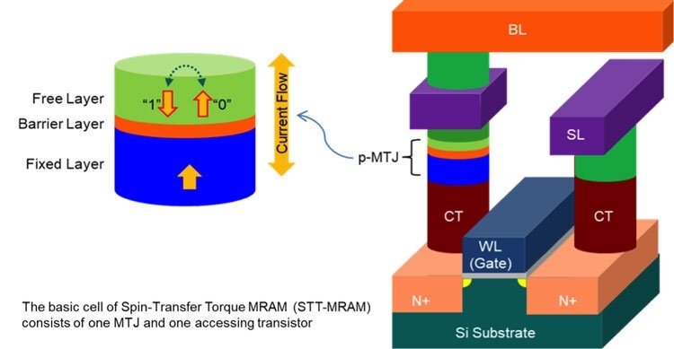 Базовая структура ячейки STT-MRAM. Информация хранится в MTJ-вентиле (версия Intel, 2018 год)
