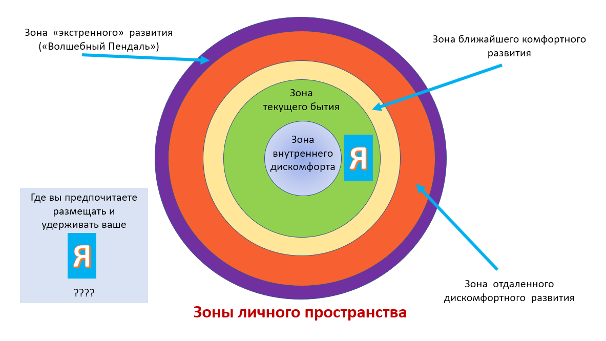 Куда выходить. Зона дискомфорта. Зона дискомфорта зона ближайшего развития. Абсолютно дискомфортная зона. Зона дискомфорта шкала.