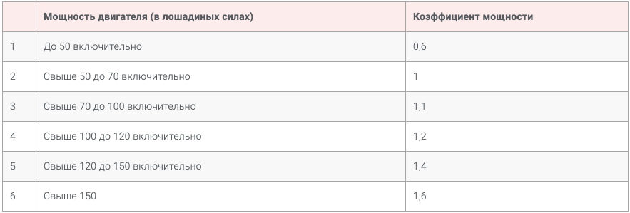 Таблица коэффициентов мощности ОСАГО (КМ) в 2021 году
