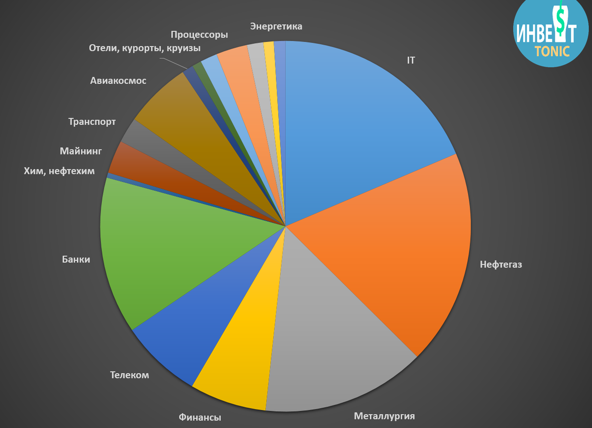 Как составить инвестиционный портфель новичку. Строение портфеля. Консервативный портфель инвестиций 2020. Пример инвестиционного портфеля на 2021. Лучший инвестиционный портфель.