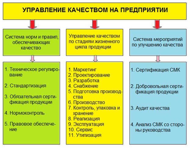 Основные функции управления качеством на предприятии