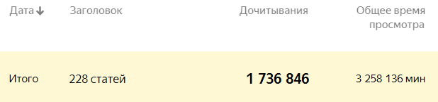 Статистика за год. Нас читали более 3 000 000 минут, даже не верится!
