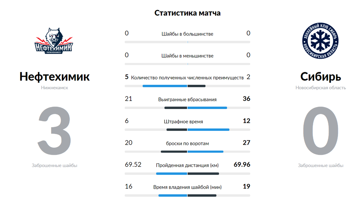 Статистика взята с официального сайта КХЛ - khl.ru