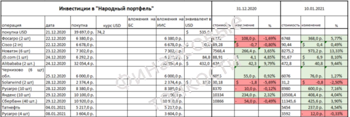 Подвожу итоги всего 20 дней инвестиций. Уже заработал 5% и это не предел. Делюсь позитивом1