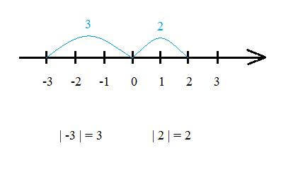 Модуль числа минус три равен трем. Модуль числа два равно двум.