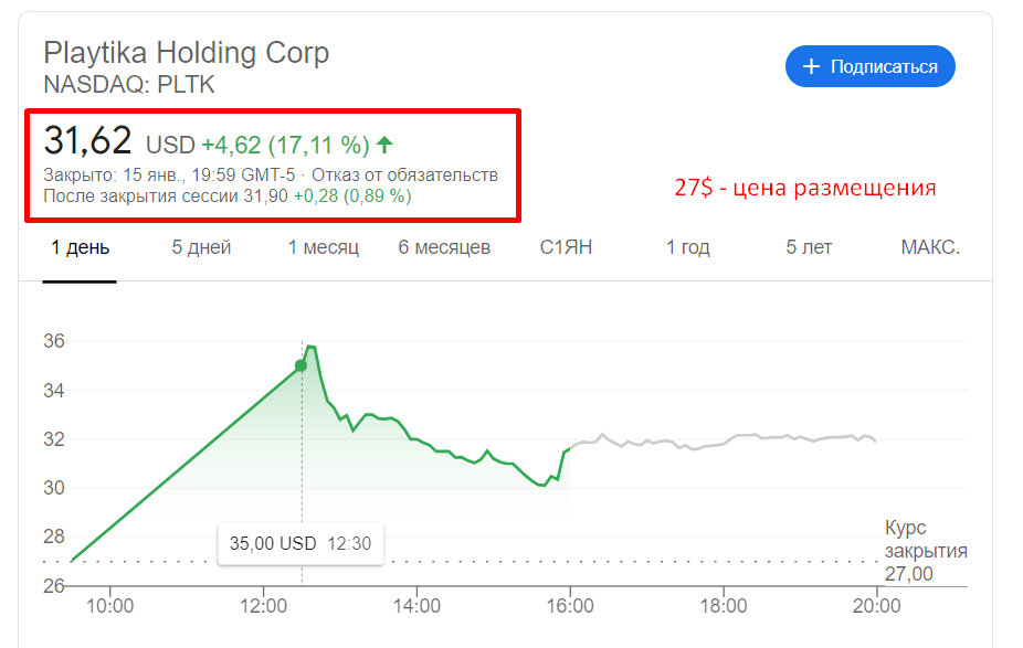 размещение при 27$ - результат закрытия первого дня публичных торгов (+17%)