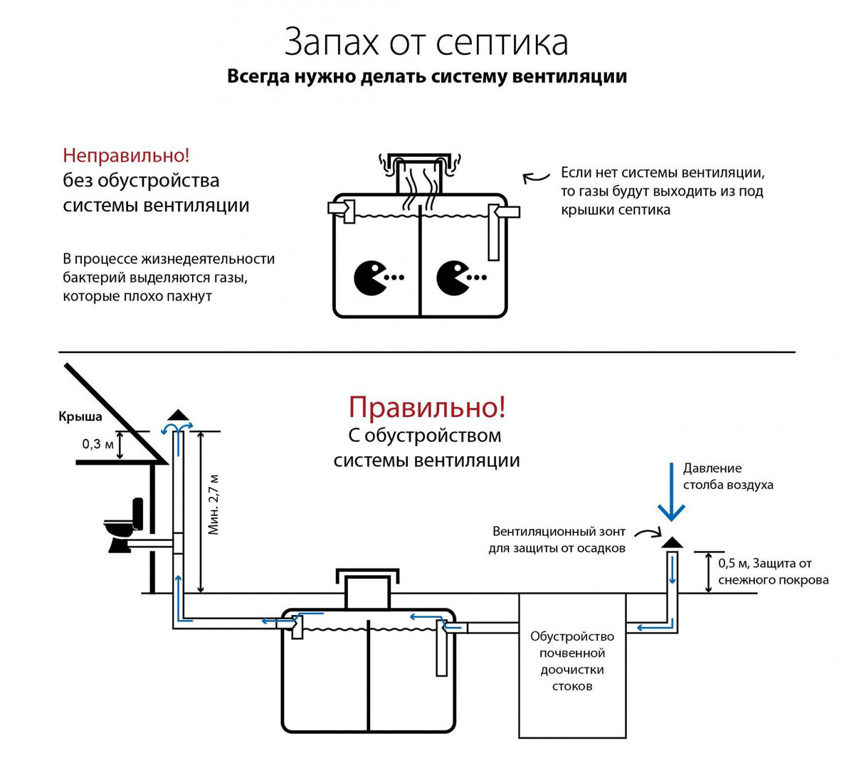 Неприятный запах от септика. Как устранить? | АкваХолд | Дзен