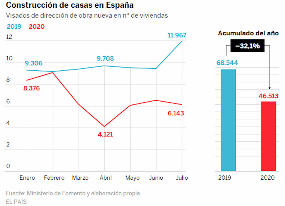 Количество выданных строительных лицензий в первом полугодии 2021 года. Скриншот из материала El Pais