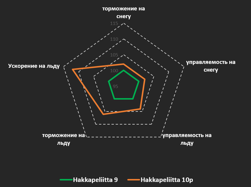 Сравнение характеристик Nokian Hakkapeliitta 10р и Nokian Hakkapeliitta 9