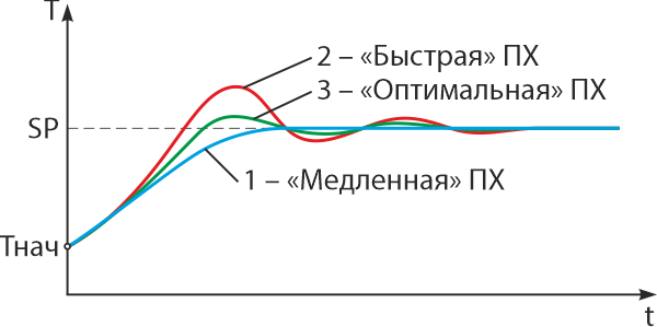 Рис.1. Переходные характеристики