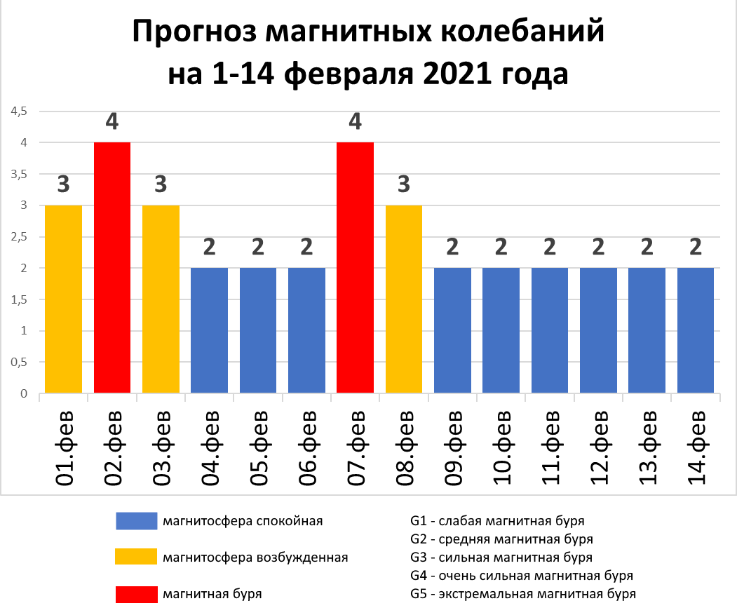 График фобос магнитные самаре