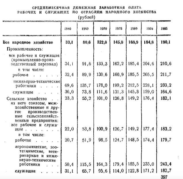 Средняя зарплата в СССР
