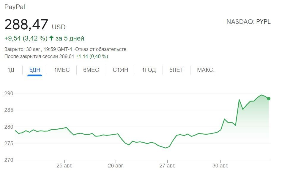 Акции PayPal. Источник: Nasdaq