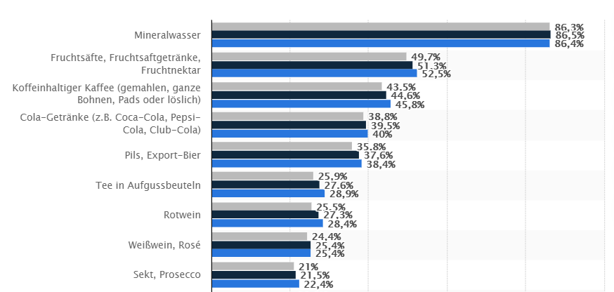 Источник: https://de.statista.com/statistik/daten/studie/170892/umfrage/ranking-der-meistgekauften-konsumierten-getraenke/