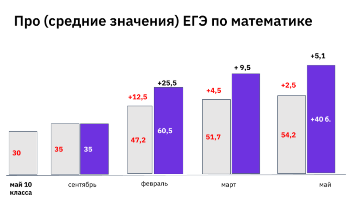 Cсылка на исследование: https://hh.ru/article/24562