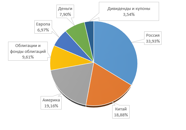 Мой портфель акций : список стран