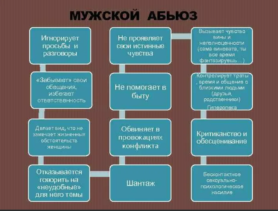 Домашний абьюз. Признаки абьюзивных отношений. Признаки абьюзера в отношениях. Абьюз в отношениях. Абьюзер это простыми словами.