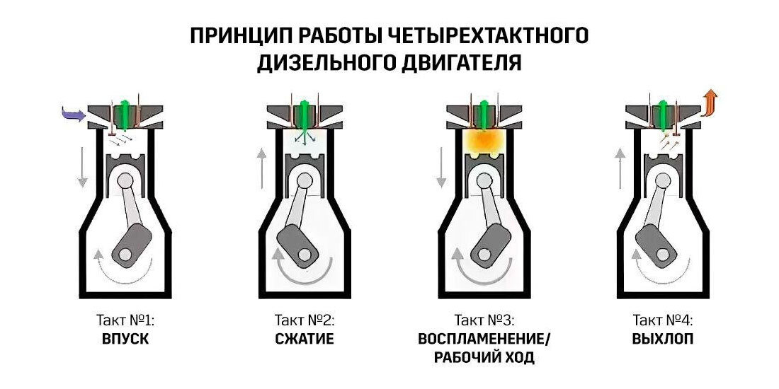 Двигатель внутреннего сгорания 4. Схема работы ДВС 4 тактного принцип работы. 4-Х тактный дизельный двигатель схема. Схема 4 тактного дизельного двигателя. Принцип работы четырехтактного двигателя дизеля.