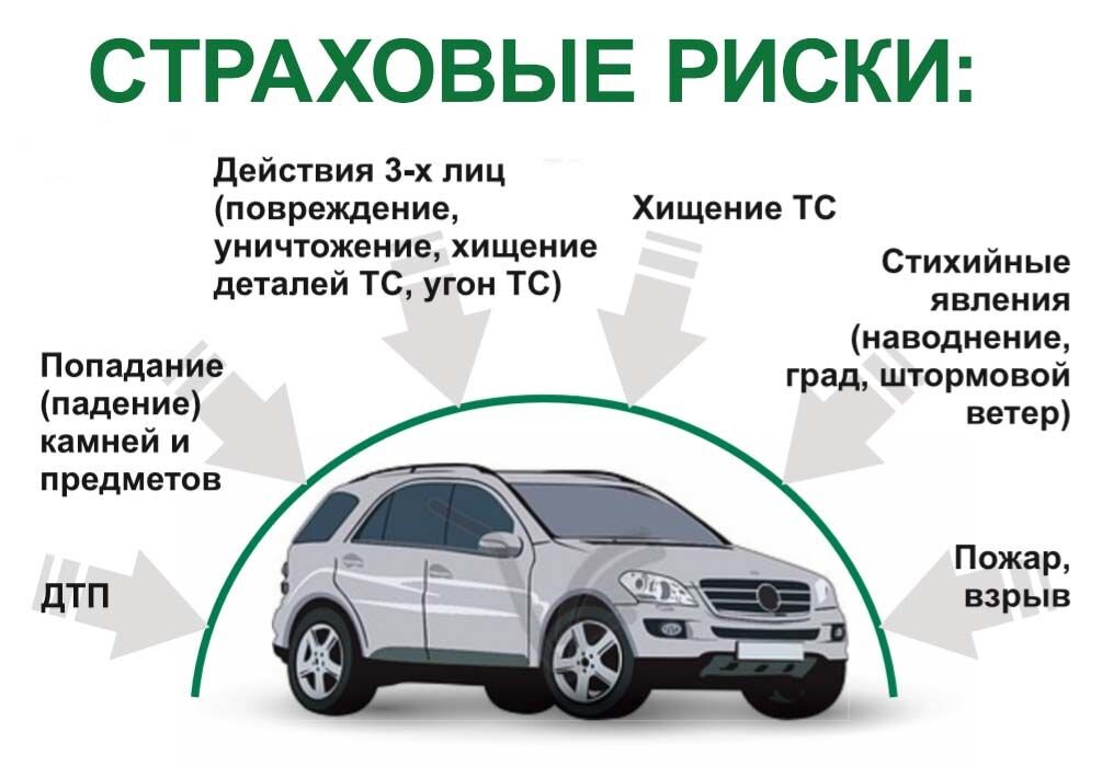 Каско страхование автомобиля. Страховые риски ОСАГО. Каско страхование условия. Условия страхования автокаско.