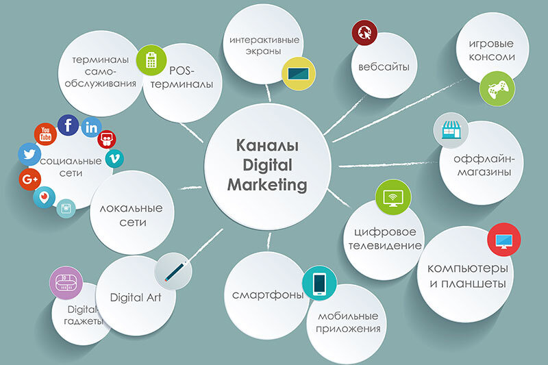 Каналы продвижения digital-маркетинга