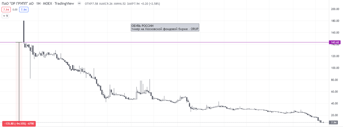 Провал IPO "Обувь России"