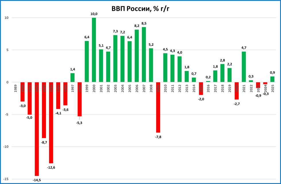 7 ввп россии