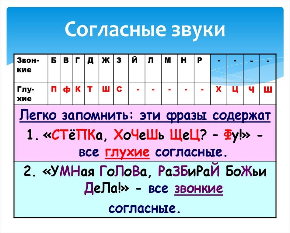 Звонкие звуки в русском языке 4 класс. Буквы обозначающие звонкие согласные звуки 2. Глухие и звонкие согласные таблица русский язык 1 класс. Звонкие и глухие согласные таблица 2 класс русский язык. Буквы обозначающие глухие и звонкие согласные звуки.