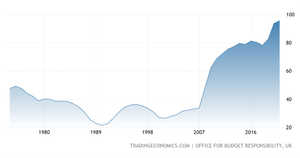 Чистый госдолг Соединенного Королевства (в % к ВВП)
