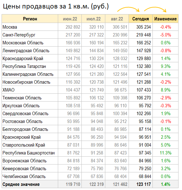Цены квартир. Изменение в Сентябре. Предложение растет.