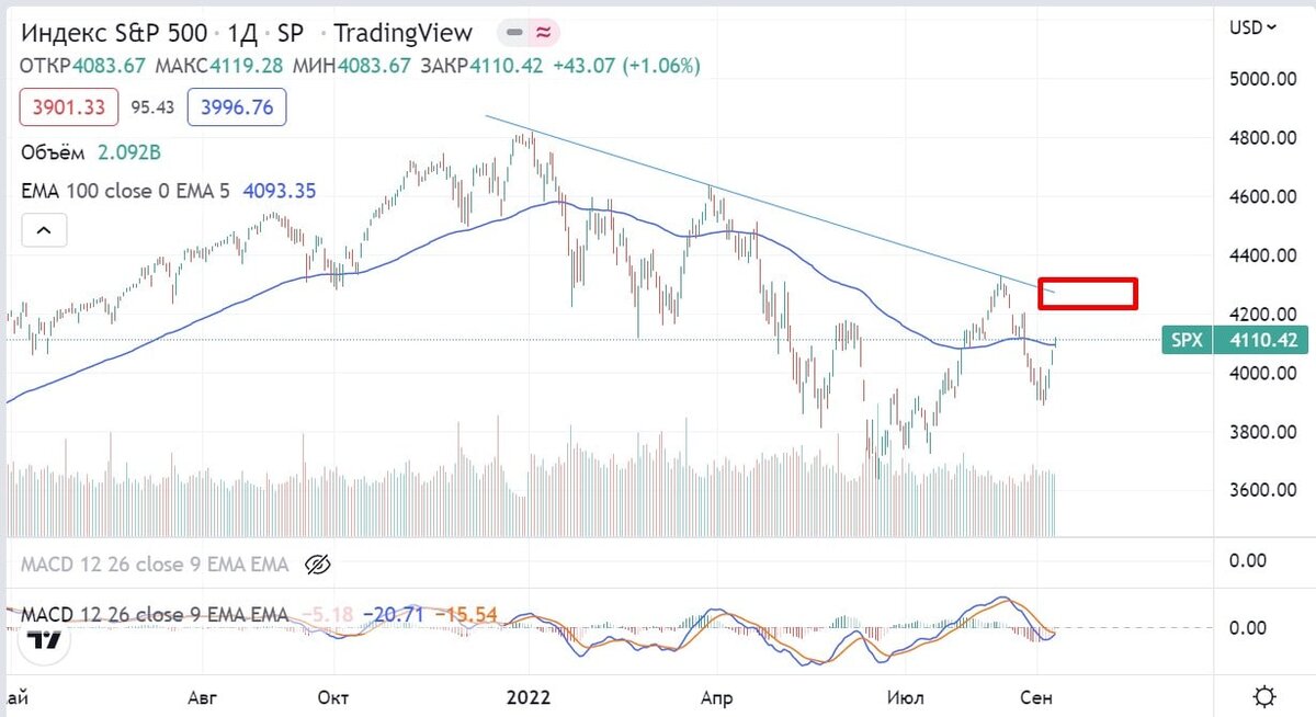 Index p. Индекс s&p. S&P 500. S P 500 график. Падение криптовалюты.