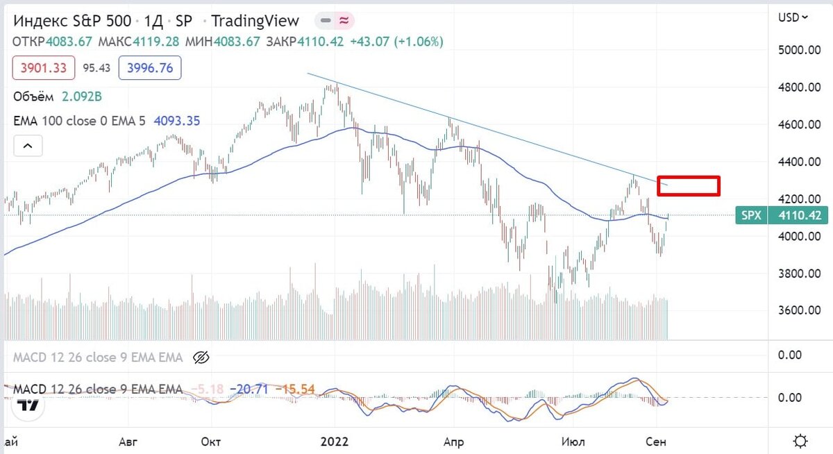 Индекс p e. Индекс s&p. S&P 500. S P 500 график. Падение криптовалюты.