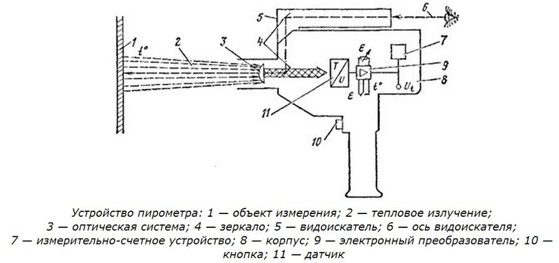 Устройство инфракрасного термометра - пирометра: 