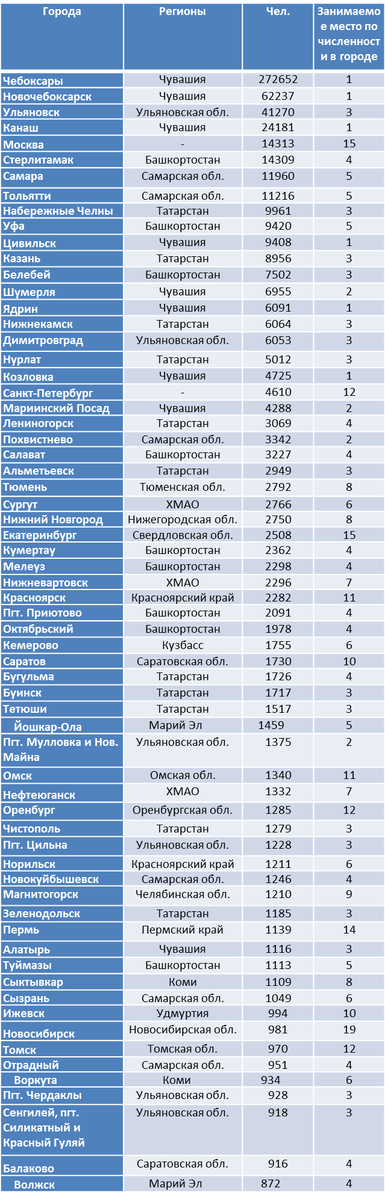 Составлено по данным переписи населения 2010 г.