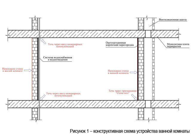 Гидроизоляция для угловой комнаты