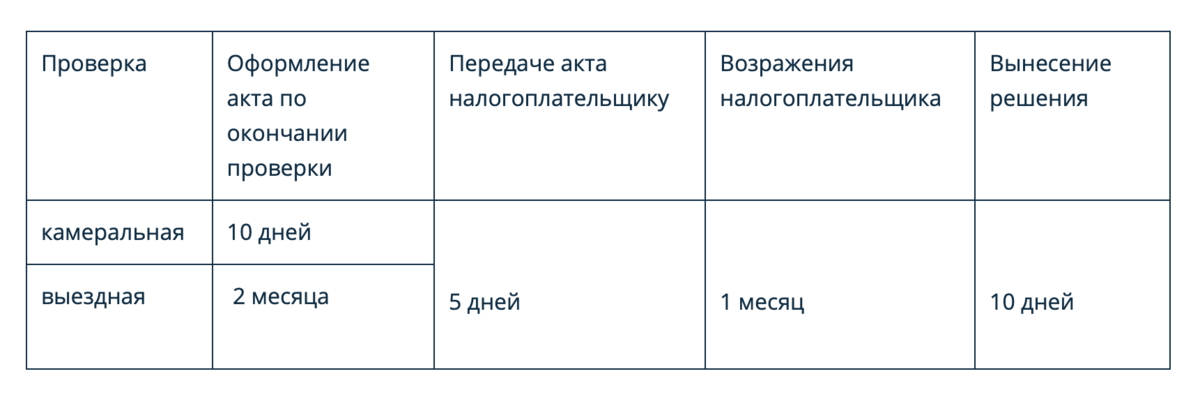 Сколько длится выездная проверка. Дата окончания камеральной проверки. Характеристика камеральной налоговой проверки. Сколько длится камеральная проверка. Периодичность проверки камеральной налоговой проверки.