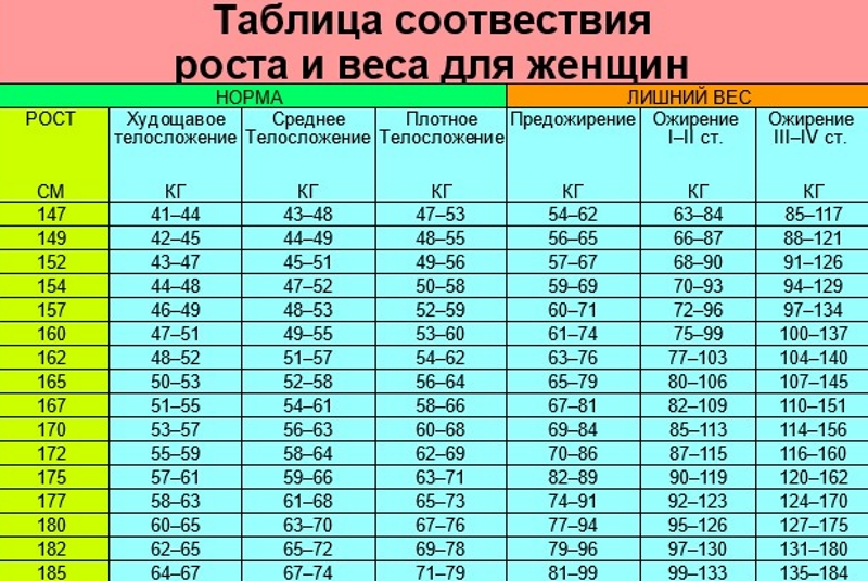 Сколько кг на человека. Пропорции роста и веса женщины таблица. Таблица нормального соотношения роста и веса. Таблица нормы веса и роста женщин. Таблица соотношения роста с весом.