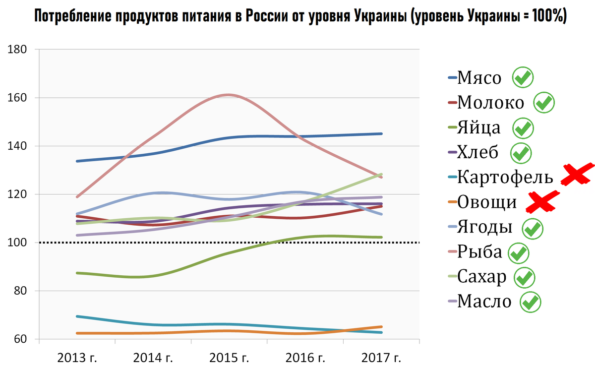 Сравнения уровня жизни в России и Украине: питание | Савецкая Беларусь |  Дзен