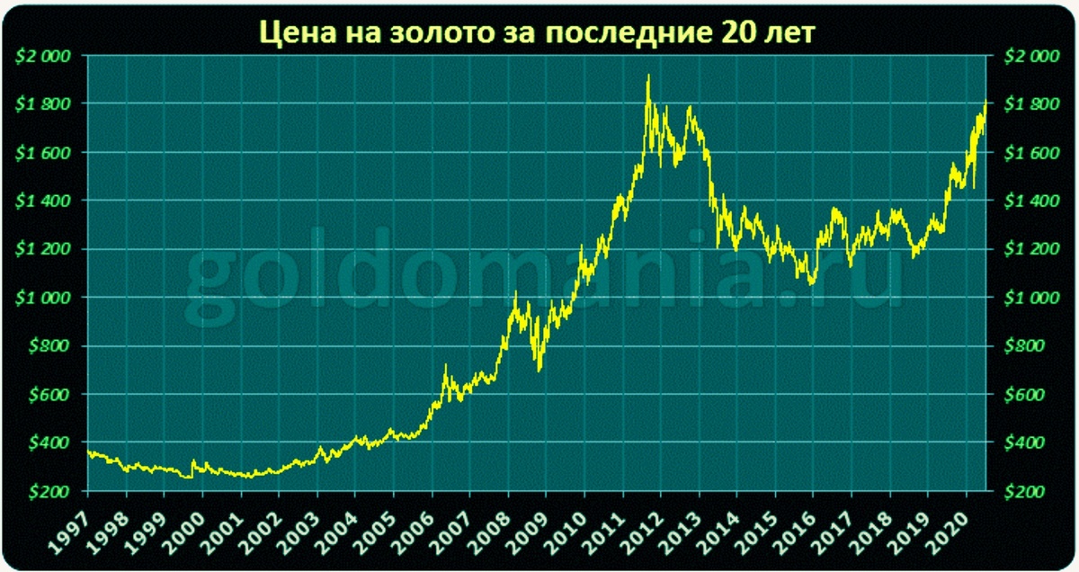 Цена на золото. 