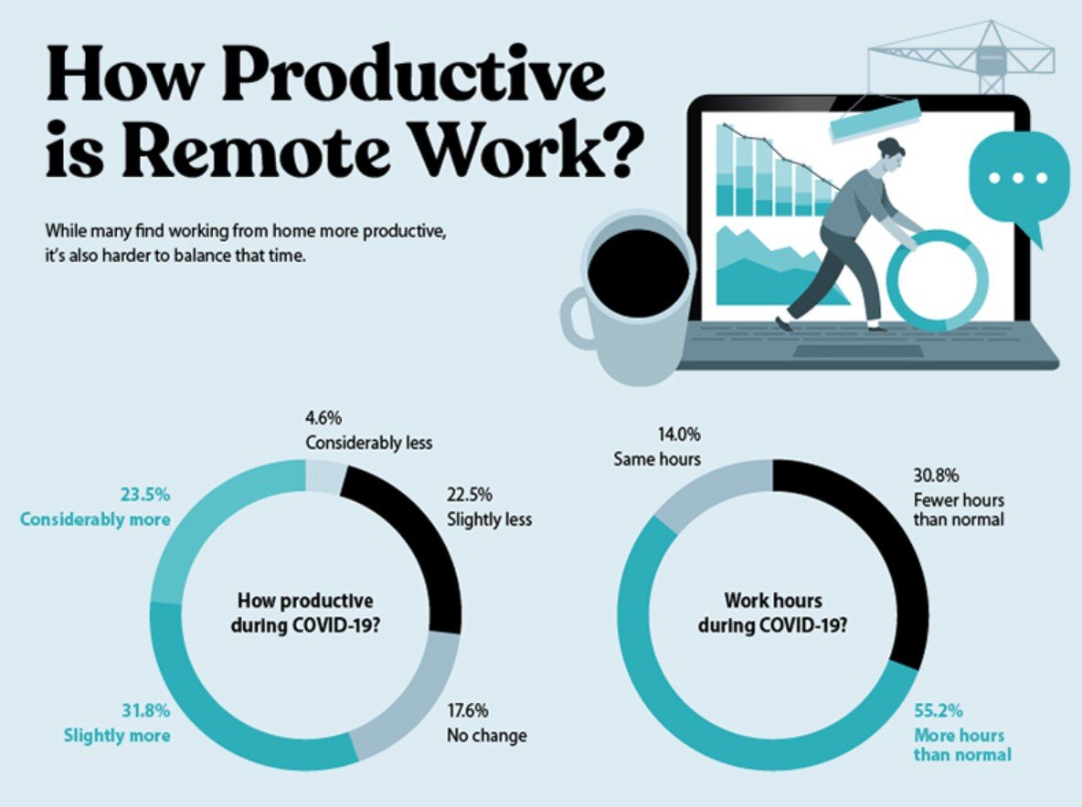 Remote перевод. Productive статистика. How to be productive at work. Find Remote work. While working remotely.