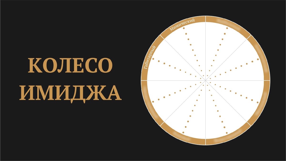 Колесо имиджа