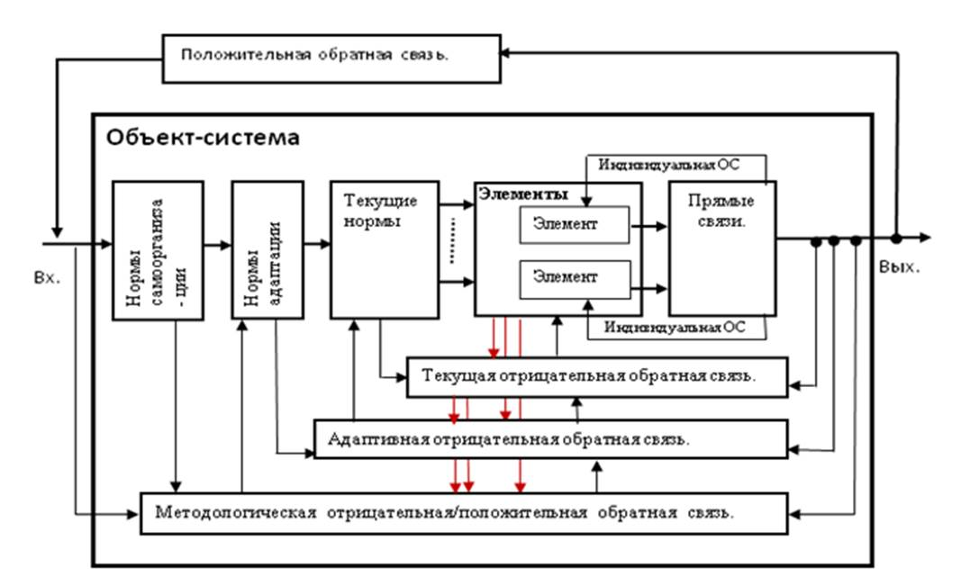 Подсистема для объекта автомобиль. Схемы теоретических моделей. Объект, система, модель,. Схема моделей для объекта автомобиль.