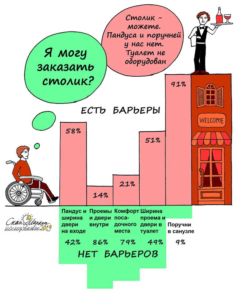 Барьеры у гостей на инвалидной коляске при посещении ресторана.