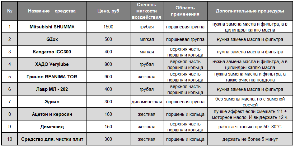 сравнительные характеристики средств химической раскоксовки двигателей