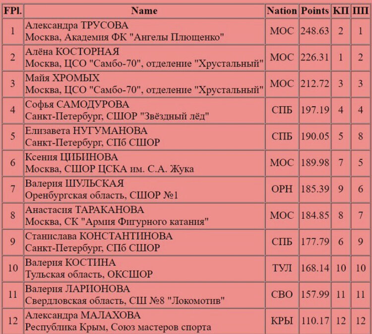 Результаты 