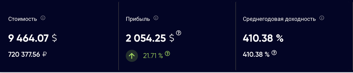Результаты нашего публичного агрессивного иностранного портфеля на момент написания статьи