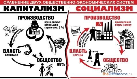 Сравнение якобы страшного капитализма с прекрасным социализмом
