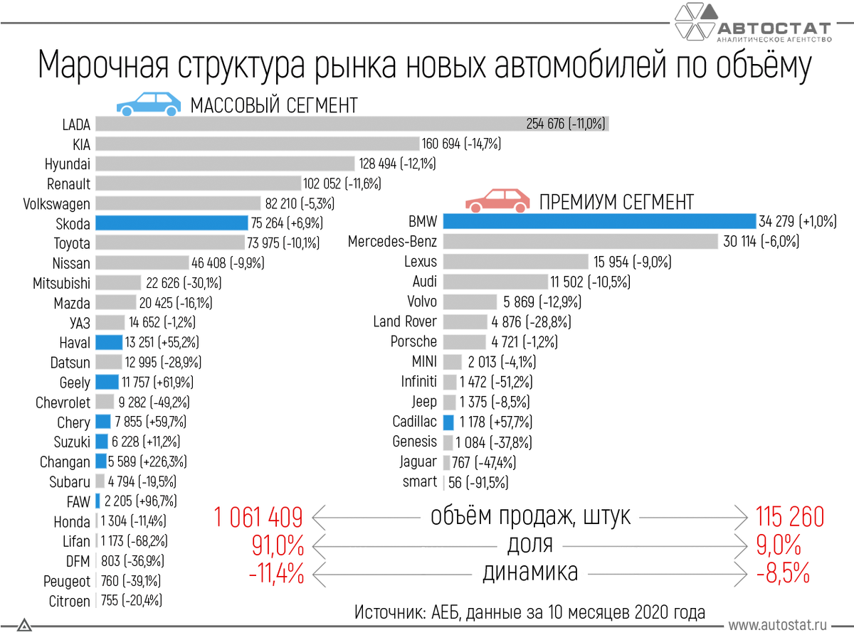 Емкость автомобильного рынка России 2020. Рынок автомобилей марки. Авто статистика. Самые продаваемые марки автомобилей. Сколько автомобилей в германии